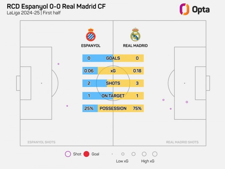 半场0-0！皇马上半场仅3射门，追平本赛季客场上半场最少纪录
