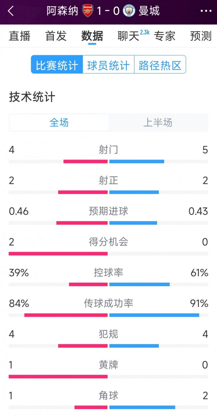 阿森纳vs曼城半场数据：射门4-6，射正2-3，得分机会2-0