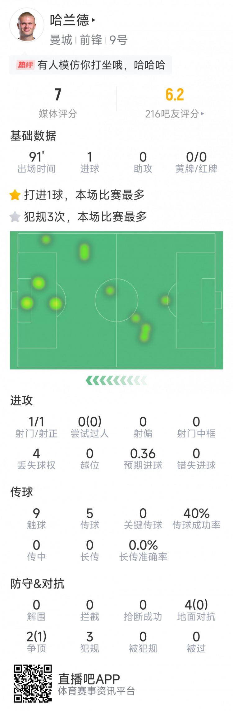 哈兰德本场数据：1粒进球，1次射门，9次触球，3次犯规