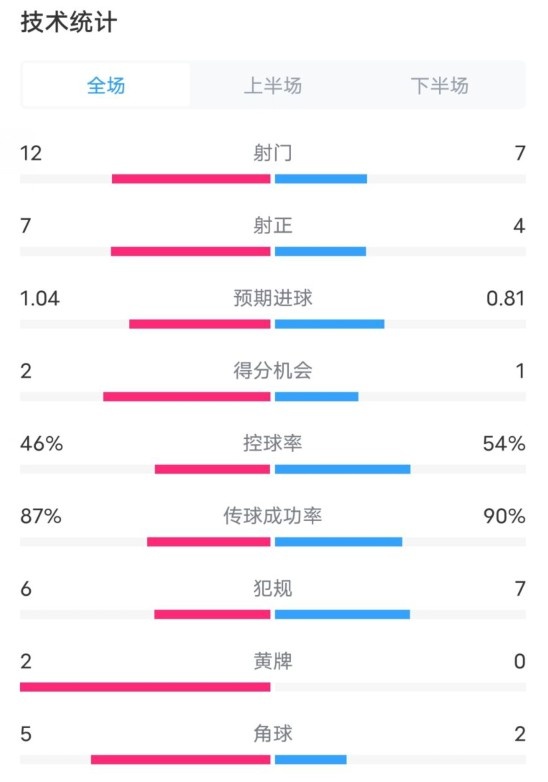 阿森纳5-1曼城全场数据：射门12-7，射正7-4，控球率46%-54%