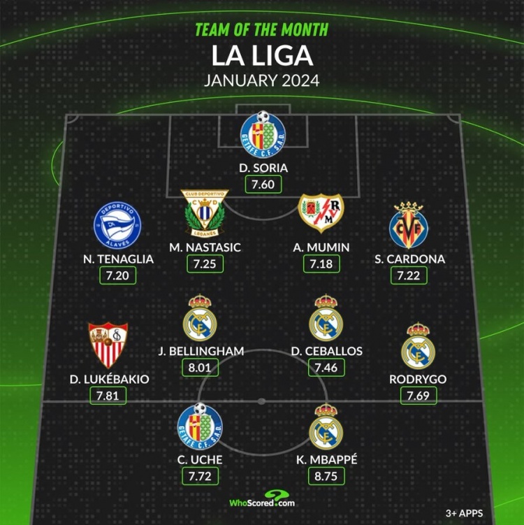 whoscored西甲1月最佳阵：姆巴佩、贝林厄姆领衔皇马4将